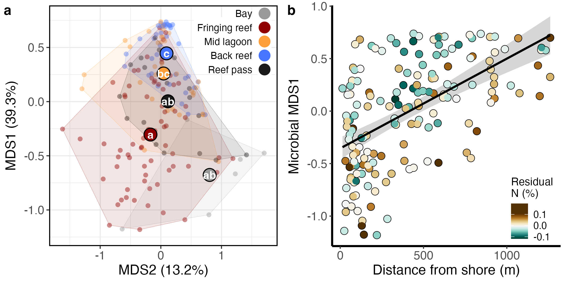 Microbial communities diverge in association with lagoon nutrients.