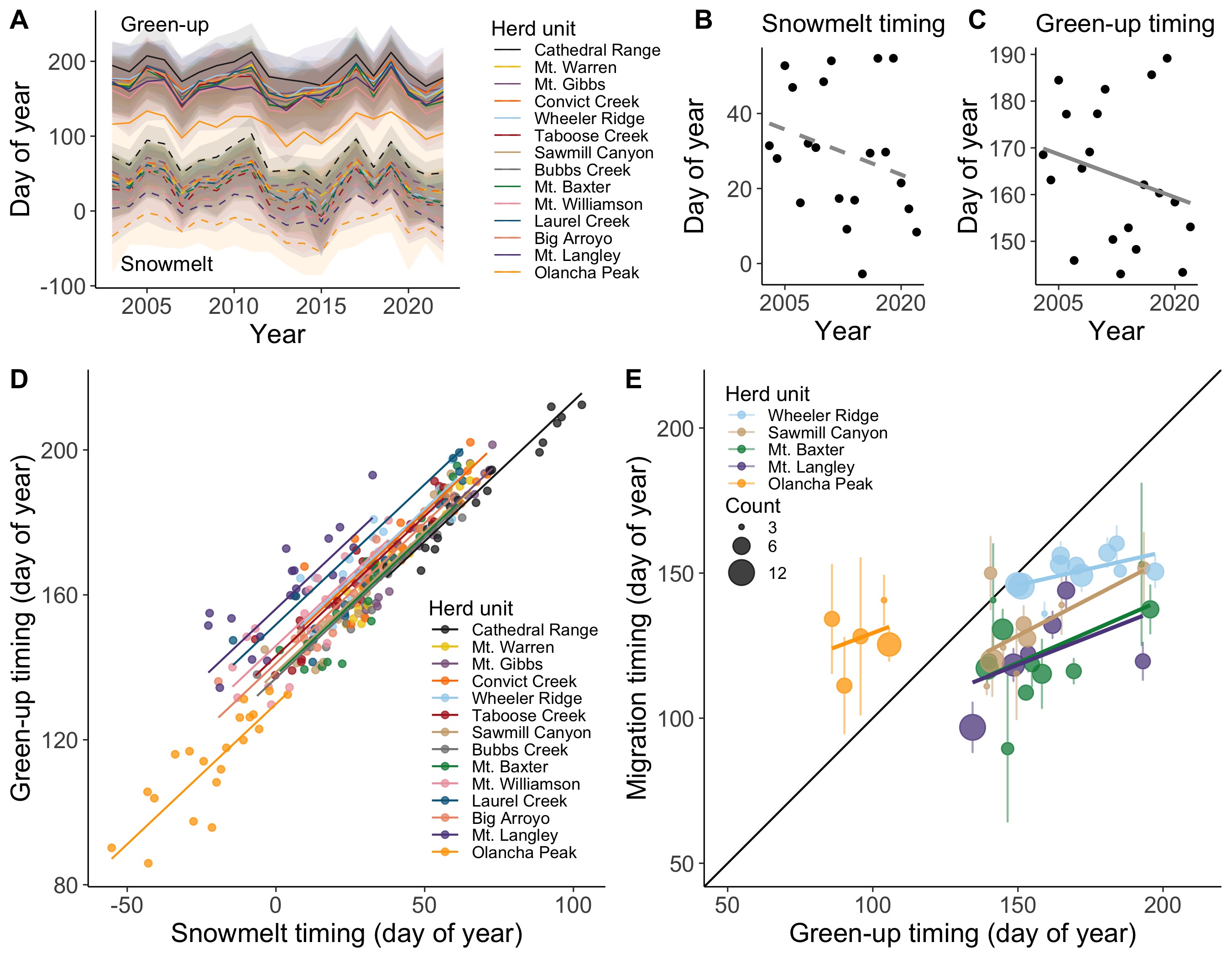 Environmental variability across the range of Sierra bighorn.